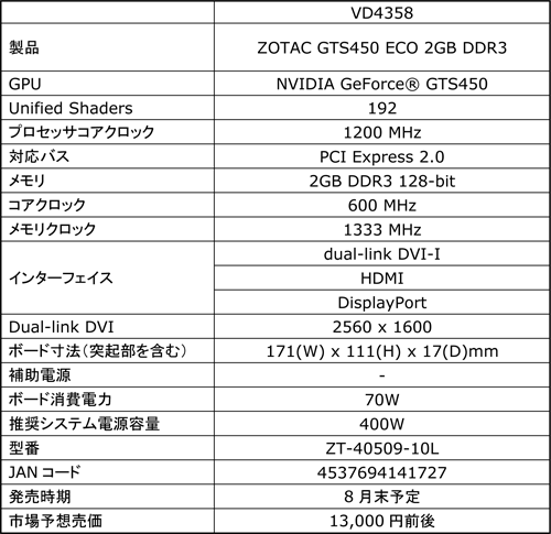 画像ギャラリー No.002のサムネイル画像 / 補助電源不要の低消費電力版ZOTAC製GTS 450カード登場。1スロット仕様