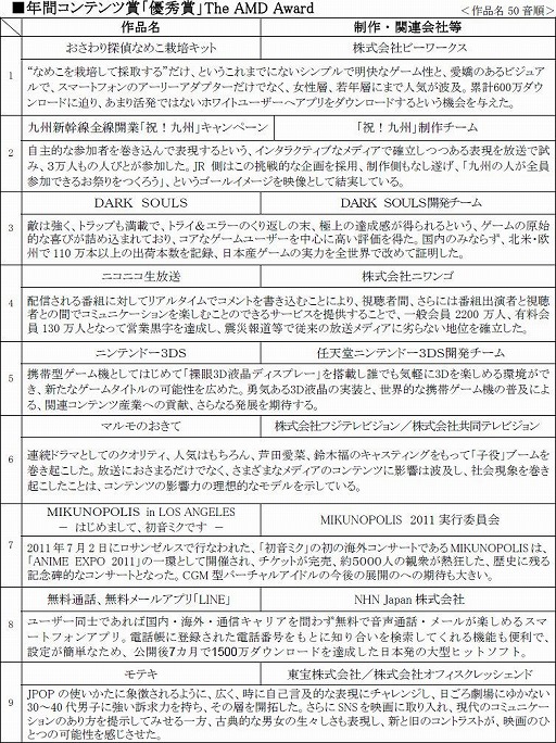 画像ギャラリー No.002のサムネイル画像 / 「おさわり探偵なめこ栽培キット」「DARK SOULS」などがデジタル・コンテンツ・オブ・ジ・イヤー‘11/第17回AMDアワードで優秀賞を受賞