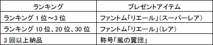 画像ギャラリー No.001のサムネイル画像 / 「Webファントム・ブレイブ」限定イベント多数「サマーフェスティバル」開催