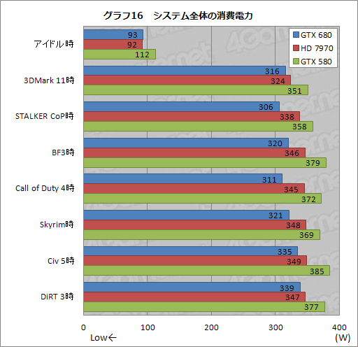 画像集#059のサムネイル/「GeForce GTX 680」レビュー（前編）。低消費電力で「扱いやすい史上最速GPU」に