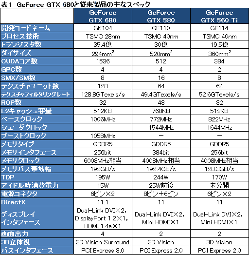꡼ No.065 | NVIDIAKeplerפGeForce 600եߥ꡼ȯɽƥޤȤƥå
