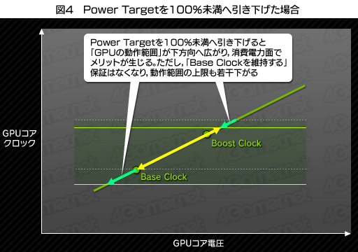 画像集#007のサムネイル/「GeForce GTX 680」レビュー（後編）。NVIDIA版Turbo Boostになる「GPU Boost」とは何か