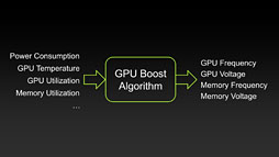 画像集#009のサムネイル/「GeForce GTX 680」レビュー（後編）。NVIDIA版Turbo Boostになる「GPU Boost」とは何か