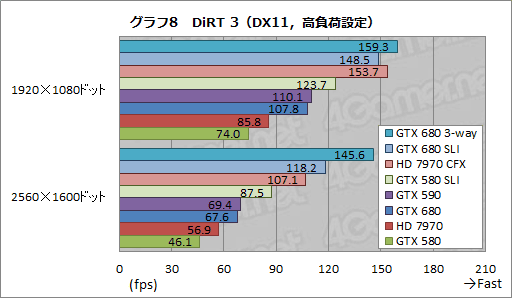 画像ギャラリー No.023のサムネイル画像 / 「GeForce GTX 680」SLIテストレポート。2-way&3-wayのスコアとGPU Boostの挙動を確認する