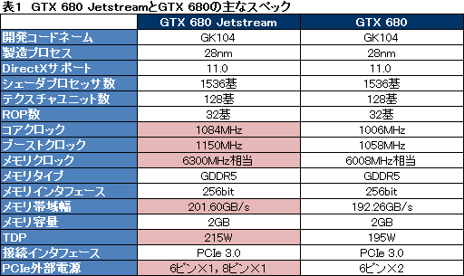 画像ギャラリー No.026のサムネイル画像 / オリジナルデザインを採用したPalitのGTX 680カードを試す。強化型電源+3連ファン仕様クーラーの効果はいかほどか