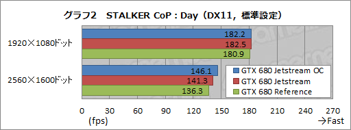 画像ギャラリー No.029のサムネイル画像 / オリジナルデザインを採用したPalitのGTX 680カードを試す。強化型電源+3連ファン仕様クーラーの効果はいかほどか