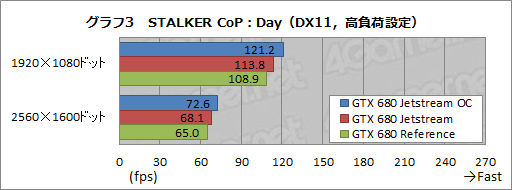 画像ギャラリー No.030のサムネイル画像 / オリジナルデザインを採用したPalitのGTX 680カードを試す。強化型電源+3連ファン仕様クーラーの効果はいかほどか