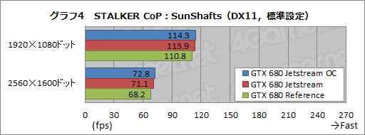 画像ギャラリー No.031のサムネイル画像 / オリジナルデザインを採用したPalitのGTX 680カードを試す。強化型電源+3連ファン仕様クーラーの効果はいかほどか
