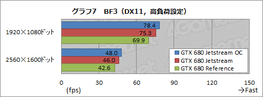 画像ギャラリー No.034のサムネイル画像 / オリジナルデザインを採用したPalitのGTX 680カードを試す。強化型電源+3連ファン仕様クーラーの効果はいかほどか