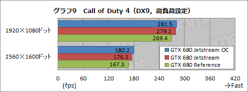 画像ギャラリー No.036のサムネイル画像 / オリジナルデザインを採用したPalitのGTX 680カードを試す。強化型電源+3連ファン仕様クーラーの効果はいかほどか