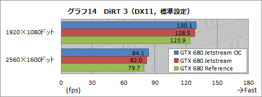 画像ギャラリー No.041のサムネイル画像 / オリジナルデザインを採用したPalitのGTX 680カードを試す。強化型電源+3連ファン仕様クーラーの効果はいかほどか