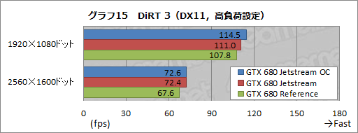 画像ギャラリー No.042のサムネイル画像 / オリジナルデザインを採用したPalitのGTX 680カードを試す。強化型電源+3連ファン仕様クーラーの効果はいかほどか