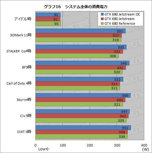 画像ギャラリー No.043のサムネイル画像 / オリジナルデザインを採用したPalitのGTX 680カードを試す。強化型電源+3連ファン仕様クーラーの効果はいかほどか