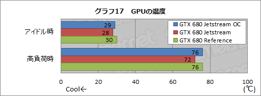 画像ギャラリー No.044のサムネイル画像 / オリジナルデザインを採用したPalitのGTX 680カードを試す。強化型電源+3連ファン仕様クーラーの効果はいかほどか
