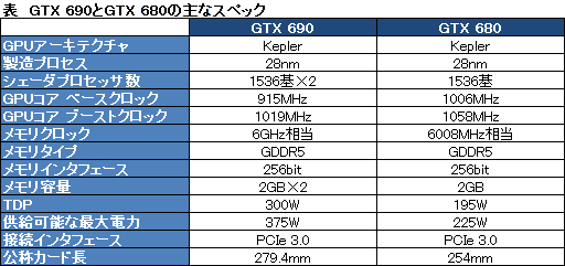 画像ギャラリー No.023のサムネイル画像 / 基調講演などから明らかになった「GeForce GTX 690」の姿。結局「バールのようなもの」は何だったのか