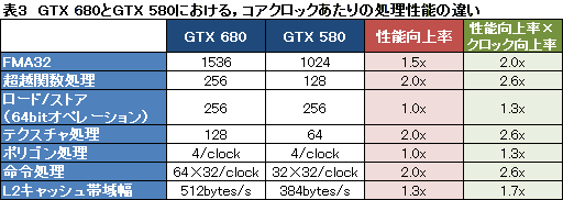 GPUとしての動作に最適化されたGK104。NVIDIAはGPGPU向けに「もう1つの GPUとしての動作に最適化されたGK104。NVIDIAはGPGPU向けに「もう1つの