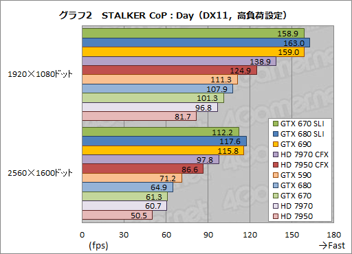 ꡼ No.022Υͥ / GeForce GTX 670SLIƥȥݡȡGTX 680SLI١ǽ˹⤤