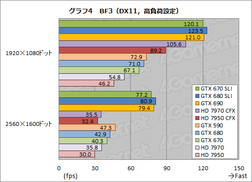 ꡼ No.024Υͥ / GeForce GTX 670SLIƥȥݡȡGTX 680SLI١ǽ˹⤤