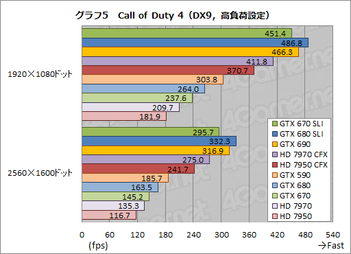 ꡼ No.025Υͥ / GeForce GTX 670SLIƥȥݡȡGTX 680SLI١ǽ˹⤤