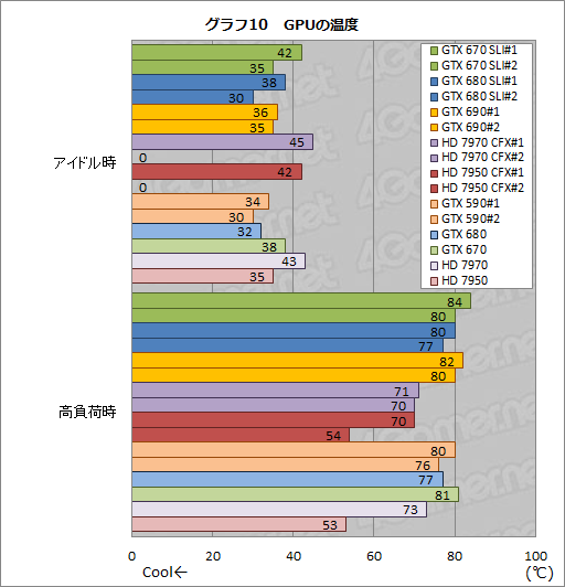 ꡼ No.030Υͥ / GeForce GTX 670SLIƥȥݡȡGTX 680SLI١ǽ˹⤤