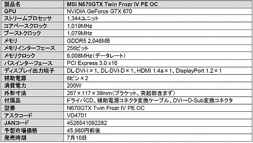 画像ギャラリー No.002のサムネイル画像 / GPUとメモリ,I/Fの電圧を個別調整可能なOC版GTX 670カードがMSIから