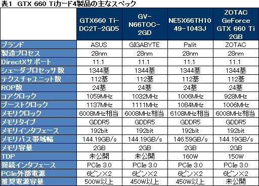 ꡼ No.051Υͥ / GeForce GTX 660 TiܤΥååǥ4ʤӸƤASUSGIGA-BYTEPalitZOTAC줾˸
