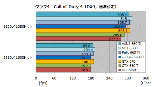 ꡼ No.056Υͥ / GeForce GTX 660 TiܤΥååǥ4ʤӸƤASUSGIGA-BYTEPalitZOTAC줾˸