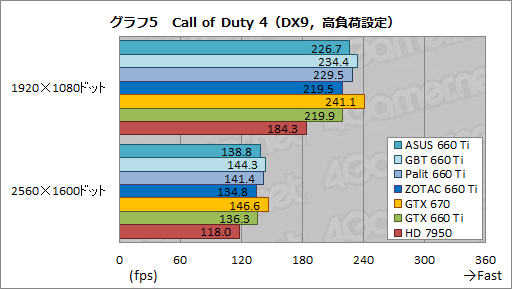 ꡼ No.057Υͥ / GeForce GTX 660 TiܤΥååǥ4ʤӸƤASUSGIGA-BYTEPalitZOTAC줾˸