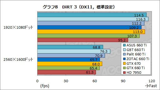 ꡼ No.060Υͥ / GeForce GTX 660 TiܤΥååǥ4ʤӸƤASUSGIGA-BYTEPalitZOTAC줾˸