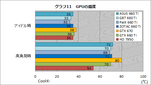 画像集#063のサムネイル/「GeForce GTX 660 Ti」搭載のクロックアップ版カード4製品を比較検討。ASUS，GIGA-BYTE，Palit，ZOTACそれぞれに個性あり