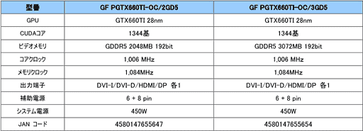 画像ギャラリー No.003のサムネイル画像 / GALAXY，補助電源6＋8ピン仕様のOC版GTX 660 Tiカードを2モデル発売 