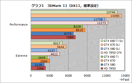 ꡼ No.009Υͥ / GeForce GTX 660 Tiפ2-way SLIƥȷ𡣥ߥɥ륯饹֤2纹ˤϥåȤȥǥåȤƱ魯