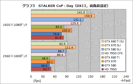 ꡼ No.011Υͥ / GeForce GTX 660 Tiפ2-way SLIƥȷ𡣥ߥɥ륯饹֤2纹ˤϥåȤȥǥåȤƱ魯