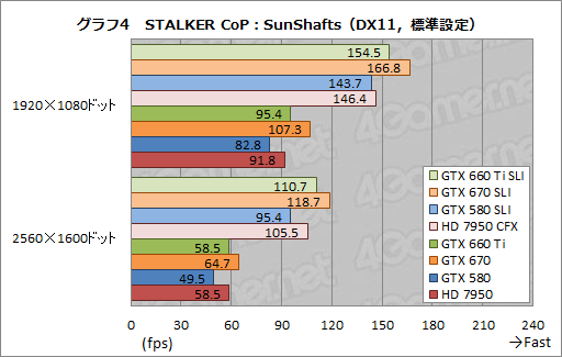 ꡼ No.012Υͥ / GeForce GTX 660 Tiפ2-way SLIƥȷ𡣥ߥɥ륯饹֤2纹ˤϥåȤȥǥåȤƱ魯