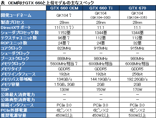 画像ギャラリー No.005のサムネイル画像 / NVIDIA,OEM向け「GeForce GTX 660」の情報を公開。GK104ベース?