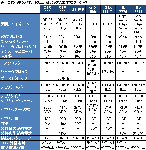 画像ギャラリー No.009のサムネイル画像 / NVIDIA,「GeForce GTX 650」を発表。GK107コア採用のエントリーミドルクラス市場向けGPU