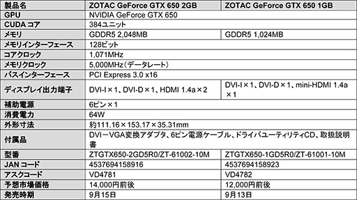 画像ギャラリー No.004のサムネイル画像 / カード長が約191mmと短いZOTAC製GTX 660カードなど3モデルが発売に