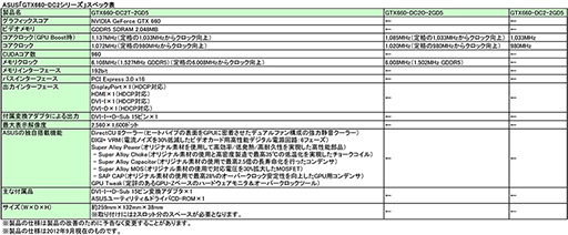 画像ギャラリー No.002のサムネイル画像 / ASUS，OC仕様のGTX 660/650搭載カードを発売。動作クロック違いで5種