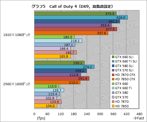 ꡼ No.024Υͥ / GeForce GTX 660פSLIưGTX 580SLIȸ߳Ѥǽ200Wʾ㤤ϤǼ¸