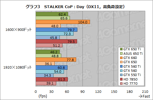 ꡼ No.037Υͥ / GeForce GTX 650 Tiץӥ塼1KeplerǸ1ԡïΤGPUʤΤ