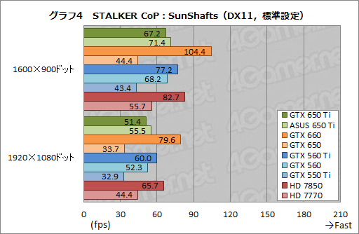 ꡼ No.038Υͥ / GeForce GTX 650 Tiץӥ塼1KeplerǸ1ԡïΤGPUʤΤ