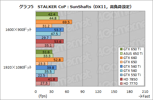 ꡼ No.039Υͥ / GeForce GTX 650 Tiץӥ塼1KeplerǸ1ԡïΤGPUʤΤ