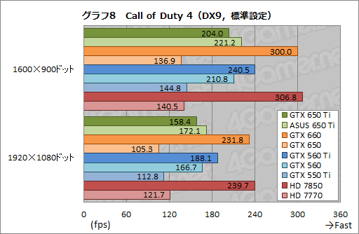 ꡼ No.042Υͥ / GeForce GTX 650 Tiץӥ塼1KeplerǸ1ԡïΤGPUʤΤ