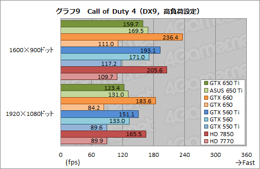 ꡼ No.043Υͥ / GeForce GTX 650 Tiץӥ塼1KeplerǸ1ԡïΤGPUʤΤ