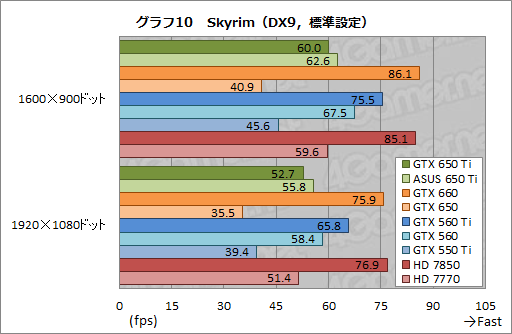 ꡼ No.044Υͥ / GeForce GTX 650 Tiץӥ塼1KeplerǸ1ԡïΤGPUʤΤ