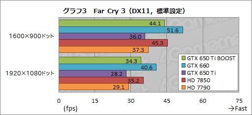 ꡼ No.023Υͥ / GeForce GTX 650 Ti BOOSTץӥ塼19800ߤǻԾGTX 660ʬɤ㤤ʤΤ