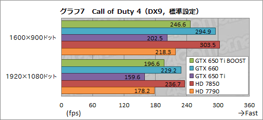 ꡼ No.027Υͥ / GeForce GTX 650 Ti BOOSTץӥ塼19800ߤǻԾGTX 660ʬɤ㤤ʤΤ