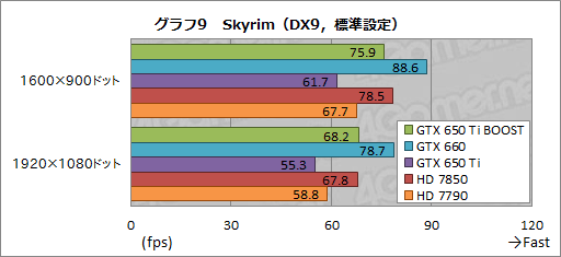 ꡼ No.029Υͥ / GeForce GTX 650 Ti BOOSTץӥ塼19800ߤǻԾGTX 660ʬɤ㤤ʤΤ