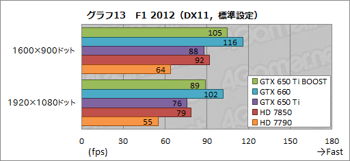 ꡼ No.033Υͥ / GeForce GTX 650 Ti BOOSTץӥ塼19800ߤǻԾGTX 660ʬɤ㤤ʤΤ