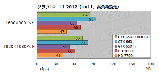 ꡼ No.034Υͥ / GeForce GTX 650 Ti BOOSTץӥ塼19800ߤǻԾGTX 660ʬɤ㤤ʤΤ